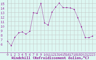Courbe du refroidissement olien pour Sjaelsmark