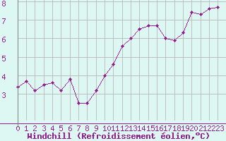 Courbe du refroidissement olien pour Nancy - Essey (54)