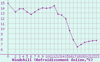 Courbe du refroidissement olien pour Fameck (57)
