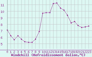 Courbe du refroidissement olien pour Seichamps (54)