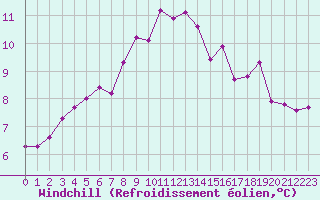 Courbe du refroidissement olien pour Cardinham