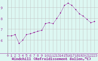 Courbe du refroidissement olien pour Neuville-de-Poitou (86)