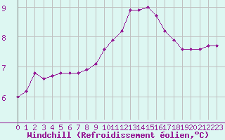 Courbe du refroidissement olien pour Rmering-ls-Puttelange (57)
