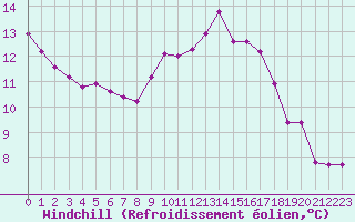 Courbe du refroidissement olien pour Castres-Nord (81)
