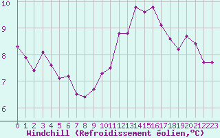 Courbe du refroidissement olien pour Grandfresnoy (60)