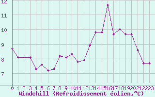 Courbe du refroidissement olien pour Gros-Rderching (57)