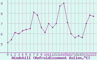 Courbe du refroidissement olien pour Ile de Batz (29)