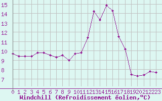 Courbe du refroidissement olien pour Chteau-Chinon (58)