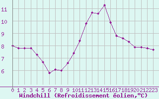Courbe du refroidissement olien pour Lignerolles (03)