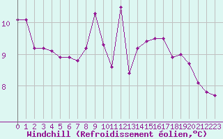Courbe du refroidissement olien pour Chamonix (74)