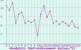 Courbe du refroidissement olien pour Diepenbeek (Be)
