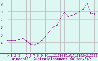 Courbe du refroidissement olien pour Melle (Be)