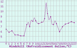 Courbe du refroidissement olien pour Casement Aerodrome