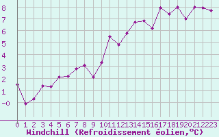 Courbe du refroidissement olien pour Besanon (25)