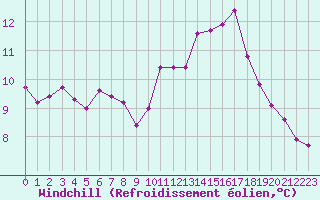 Courbe du refroidissement olien pour Lasfaillades (81)