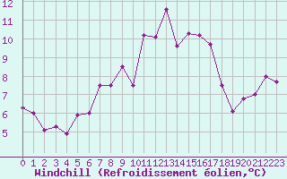 Courbe du refroidissement olien pour Creil (60)