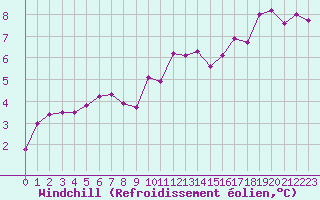 Courbe du refroidissement olien pour Le Mans (72)