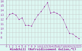 Courbe du refroidissement olien pour Boulogne (62)