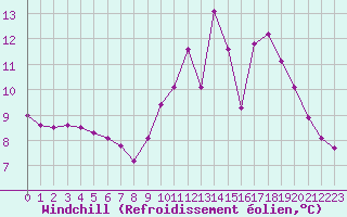Courbe du refroidissement olien pour Lhospitalet (46)