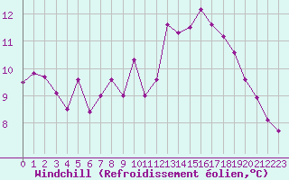 Courbe du refroidissement olien pour Embrun (05)