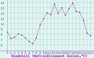 Courbe du refroidissement olien pour Rennes (35)