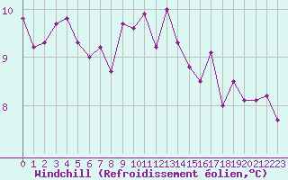 Courbe du refroidissement olien pour Llanes