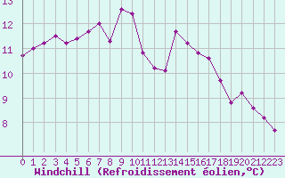 Courbe du refroidissement olien pour Landivisiau (29)