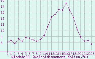 Courbe du refroidissement olien pour Charmant (16)