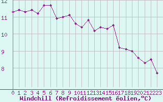 Courbe du refroidissement olien pour Bares