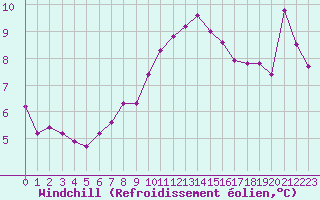 Courbe du refroidissement olien pour Tthieu (40)