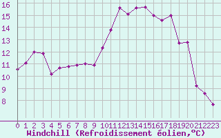 Courbe du refroidissement olien pour Toulon (83)