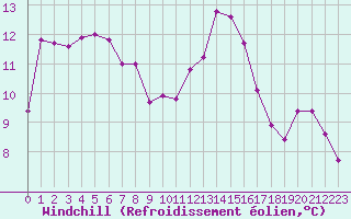 Courbe du refroidissement olien pour Pouzauges (85)