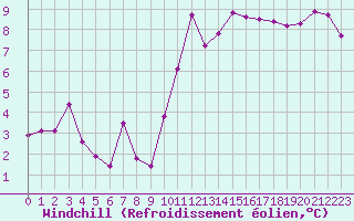 Courbe du refroidissement olien pour Bourges (18)