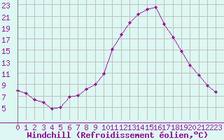 Courbe du refroidissement olien pour Sallanches (74)