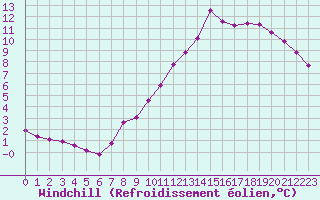 Courbe du refroidissement olien pour Ancey (21)