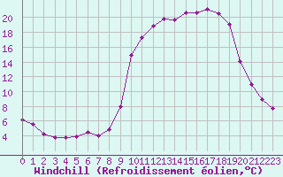 Courbe du refroidissement olien pour Elsenborn (Be)