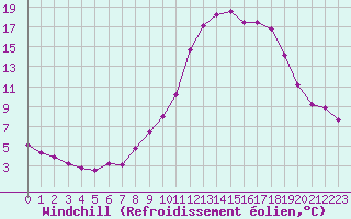 Courbe du refroidissement olien pour Charleville-Mzires / Mohon (08)