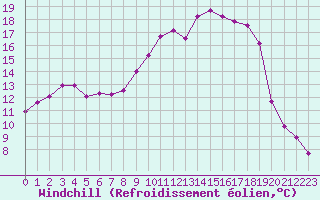 Courbe du refroidissement olien pour Montret (71)