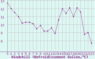 Courbe du refroidissement olien pour Ouessant (29)