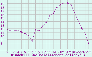 Courbe du refroidissement olien pour Gignac (34)