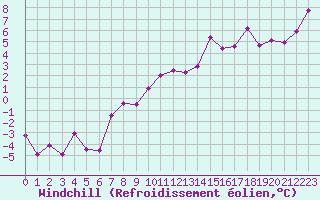Courbe du refroidissement olien pour Ste (34)