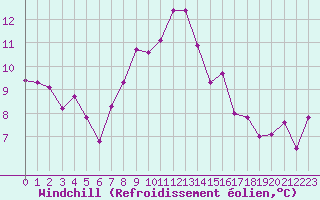 Courbe du refroidissement olien pour M. Calamita