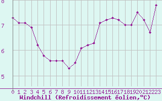 Courbe du refroidissement olien pour Greifswalder Oie