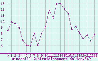 Courbe du refroidissement olien pour La Roche-sur-Yon (85)