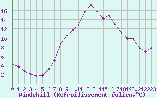 Courbe du refroidissement olien pour De Bilt (PB)