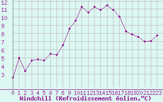 Courbe du refroidissement olien pour Faaroesund-Ar