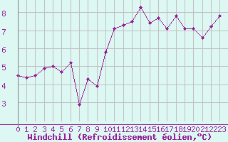 Courbe du refroidissement olien pour Calais / Marck (62)