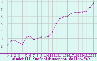 Courbe du refroidissement olien pour Dieppe (76)