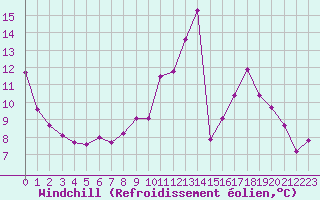 Courbe du refroidissement olien pour Mazinghem (62)