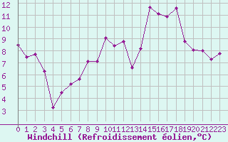 Courbe du refroidissement olien pour Landivisiau (29)